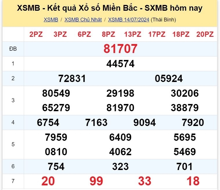 Kết quả xổ số miền Bắc hôm nay 14/7/2024