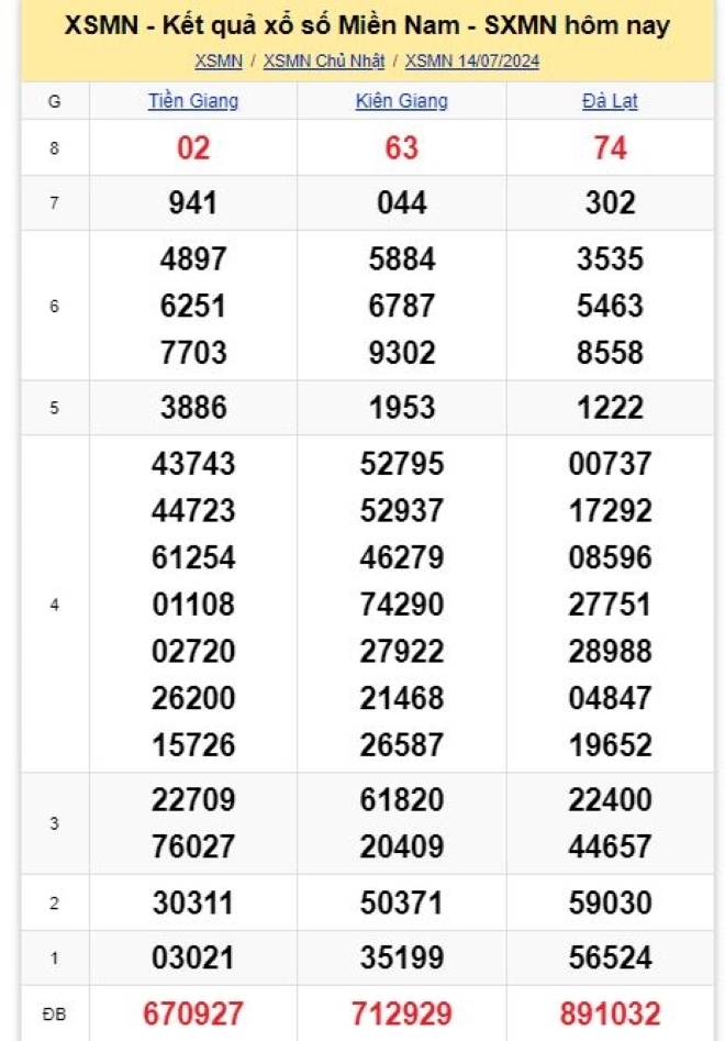 Kết quả xổ số miền Nam ngày 14/7/2024