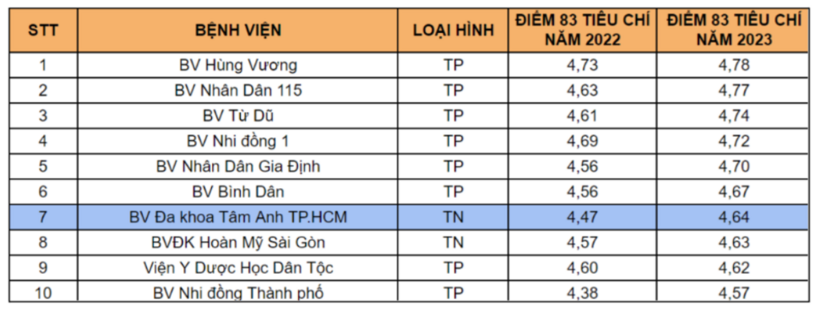 Top 10 bệnh viện chất lượng được Sở Y tế TP HCM công bố