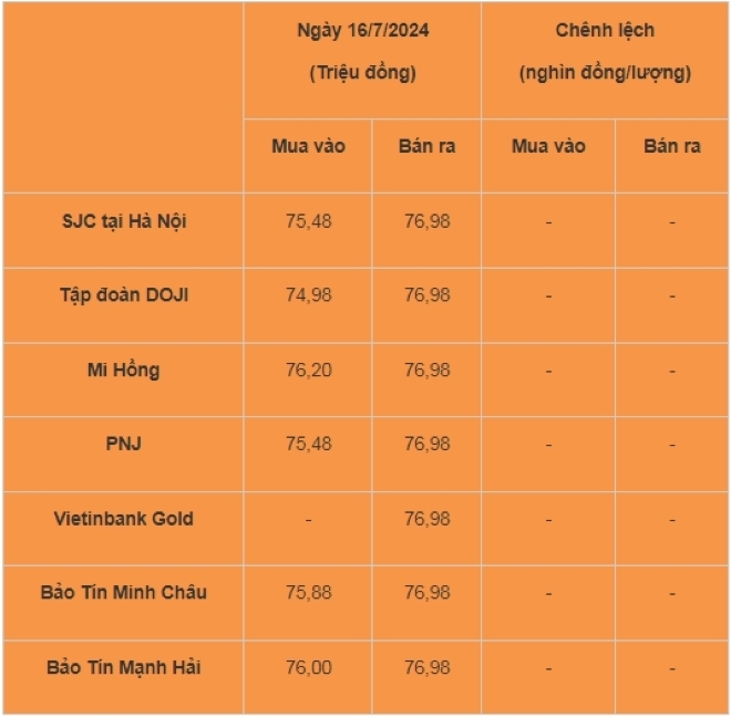 Bảng giá vàng hôm nay 16/7/2024 mới nhất. Ảnh: Công thương