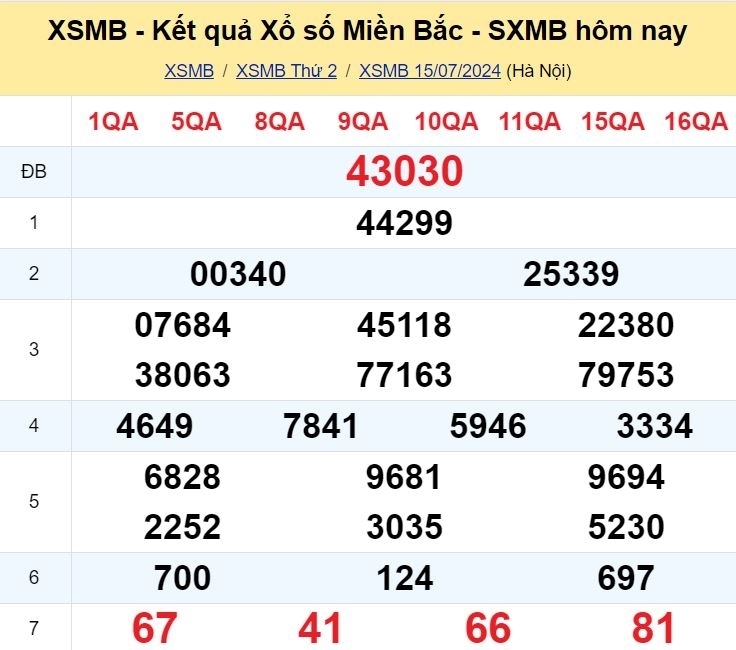 Kết quả xổ số miền Bắc ngày 15/7/2024