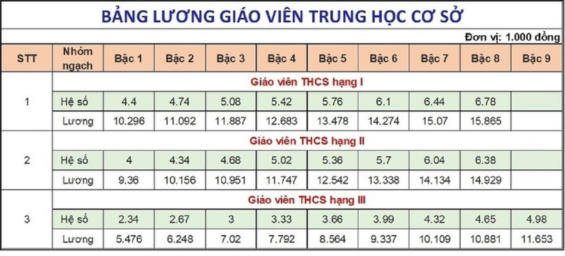 Bảng lương giáo viên hạng III từ 1/7 cấp THCS
