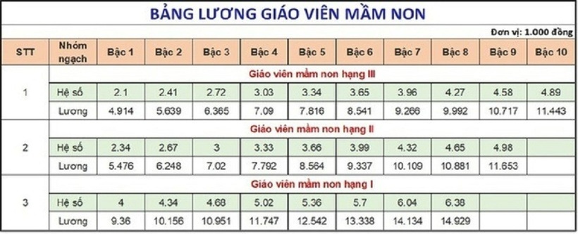 Bảng lương giáo viên hạng III từ 1/7 cấp Mầm non