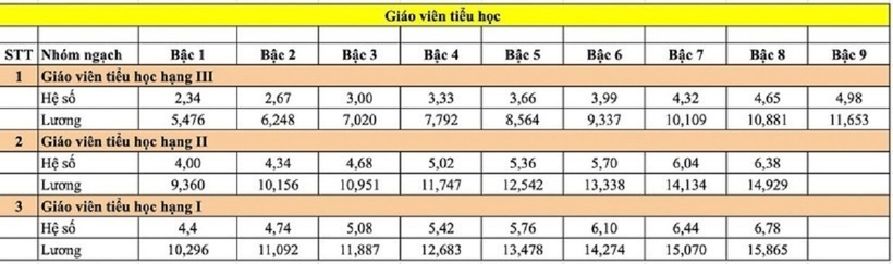 Bảng lương giáo viên hạng III từ 1/7 cấp Tiểu học