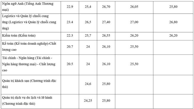 Điểm chuẩn trường Đại học Thương mại 5 năm gần nhất - 3