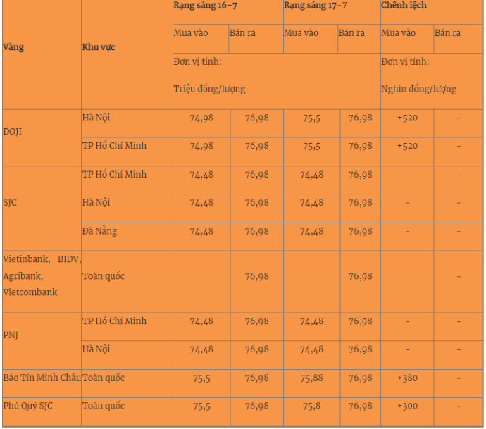 Giá vàng miếng trong nước cập nhật lúc 6h30 sáng 17/7. Ảnh: Quân đội nhân dân