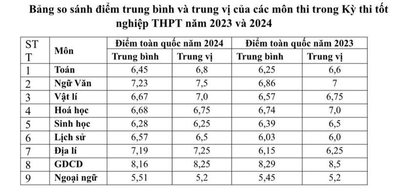 Bảng so sánh điểm trung bình và trung vị của các môn thi trong kỳ thi tốt nghiệp THPT năm 2023 và 2024 (Ảnh: Bộ GD&ĐT).