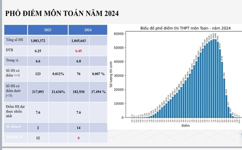 Phổ điểm thi tốt nghiệp THPT 2024: Cả nước chỉ có 2 thí sinh đạt điểm 10 Ngữ Văn - 2