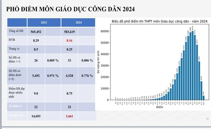 Phổ điểm thi tốt nghiệp THPT 2024: Cả nước chỉ có 2 thí sinh đạt điểm 10 Ngữ Văn - 3