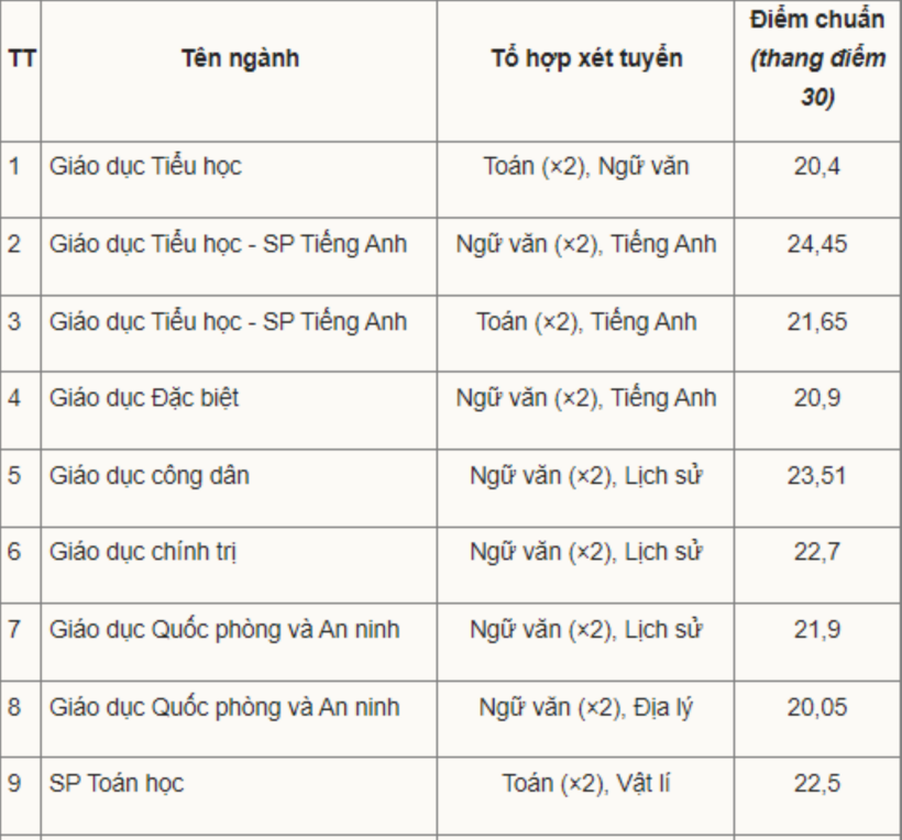 “Bức tranh” điểm chuẩn trường Đại học Sư phạm Hà Nội 3 năm gần nhất - 3