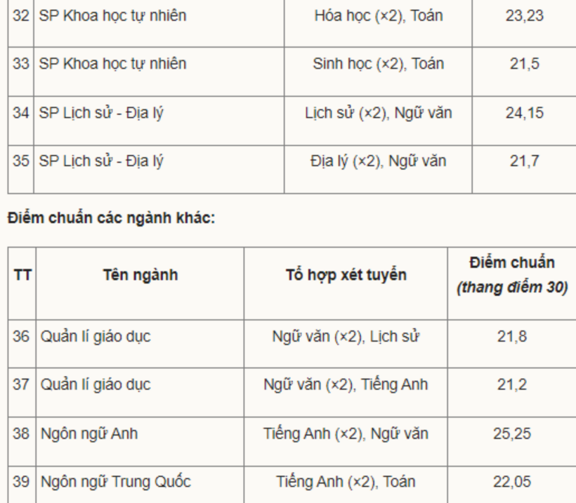 “Bức tranh” điểm chuẩn trường Đại học Sư phạm Hà Nội 3 năm gần nhất - 6