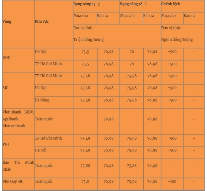 Giá vàng miếng trong nước cập nhật lúc 5h30 sáng 18/7. Ảnh: Quân đội nhân dân