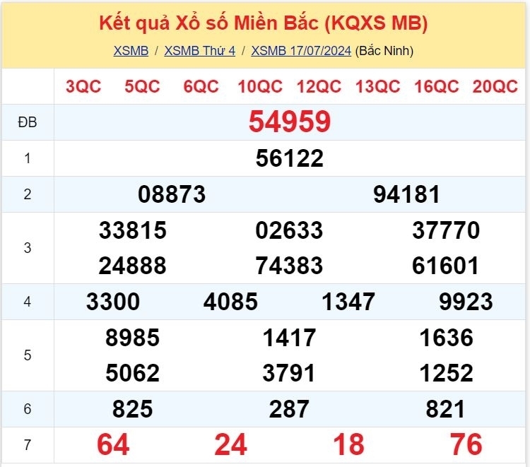 Kết quả xổ số miền Bắc ngày 17/7/2024
