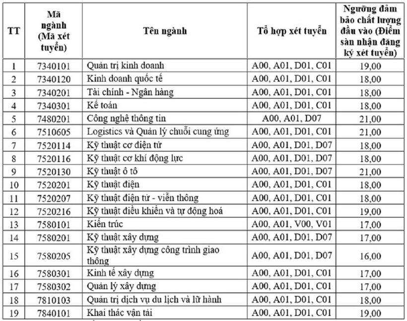 Ngưỡng đảm bảo chất lượng đầu vào đại học chính quy năm 2024 Trường ĐH Giao thông vận tải đối với tuyển sinh và đào tạo tại Phân hiệu Thành phố Hồ Chí Minh