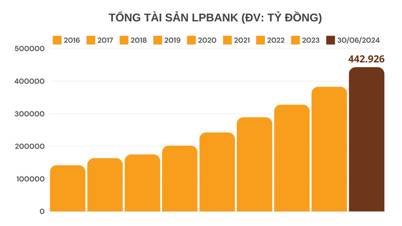 Báo cáo tài chính quý II/2024 của LP Bank: Hé lộ tình trạng "sức khỏe" sau khi đổi tên - 3