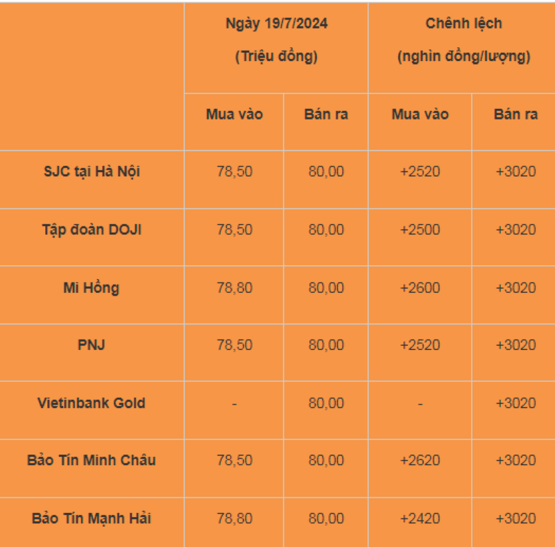 Bảng giá vàng hôm nay 19/7/2024 mới nhất.