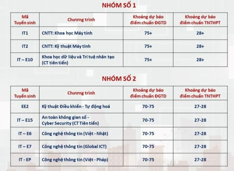 Đại học Bách khoa Hà Nội dự báo điểm chuẩn: Ngành hot trên 28 điểm - 1