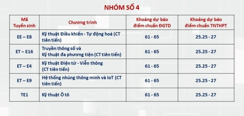 Đại học Bách khoa Hà Nội dự báo điểm chuẩn: Ngành hot trên 28 điểm - 3