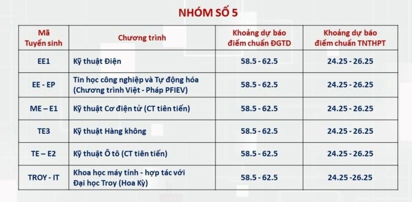 Đại học Bách khoa Hà Nội dự báo điểm chuẩn: Ngành hot trên 28 điểm - 4