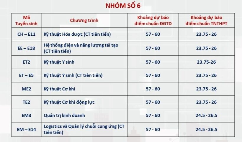 Đại học Bách khoa Hà Nội dự báo điểm chuẩn: Ngành hot trên 28 điểm - 5