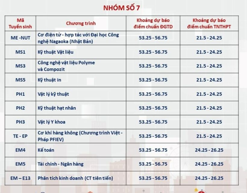 Đại học Bách khoa Hà Nội dự báo điểm chuẩn: Ngành hot trên 28 điểm - 6
