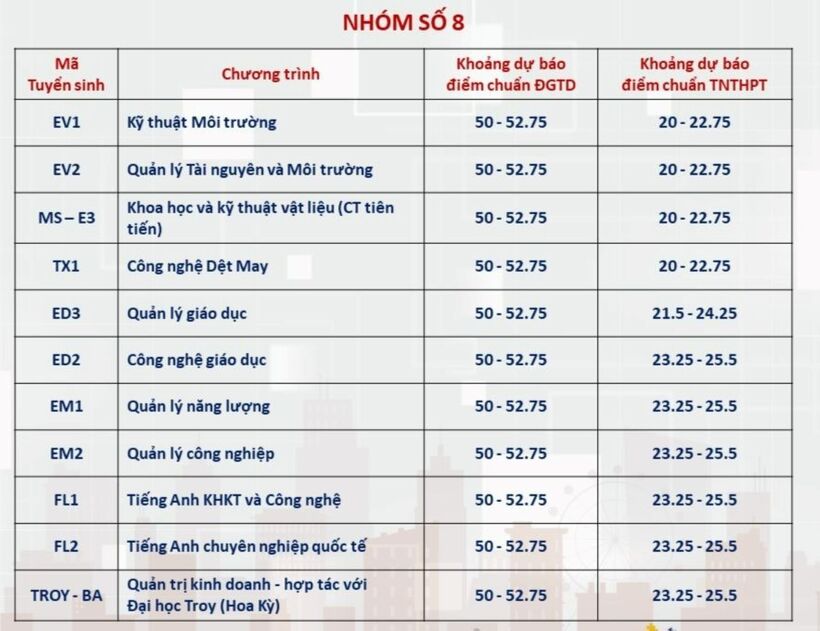 Đại học Bách khoa Hà Nội dự báo điểm chuẩn: Ngành hot trên 28 điểm - 7