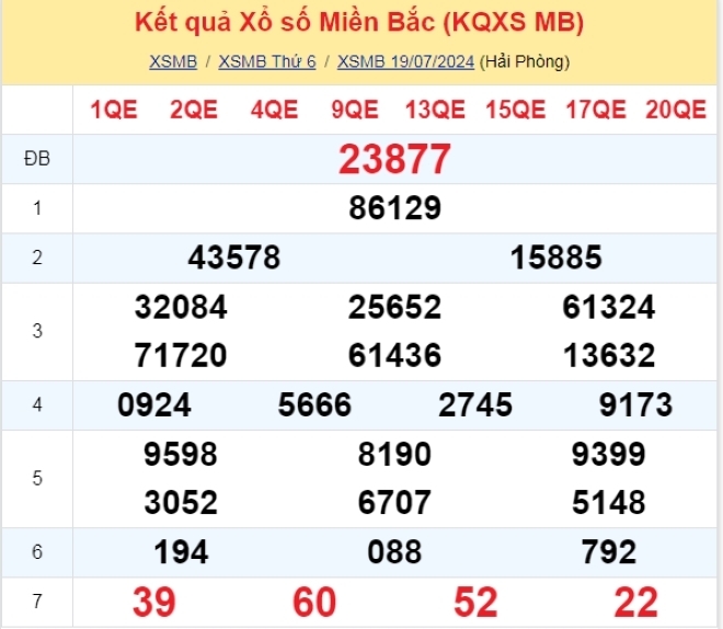 Kết quả xổ số miền Bắc ngày 19/7/2024