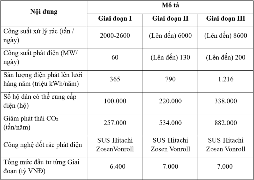 Thông tin về Nhà máy đốt rác phát điện Tâm Sinh Nghĩa