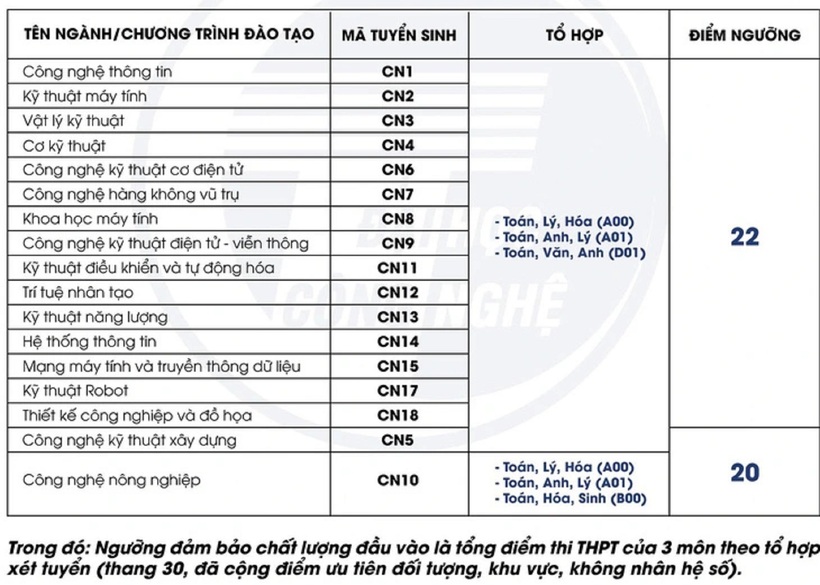 Điểm sàn Trường đại học Công nghệ - Đại học Quốc gia Hà Nội
