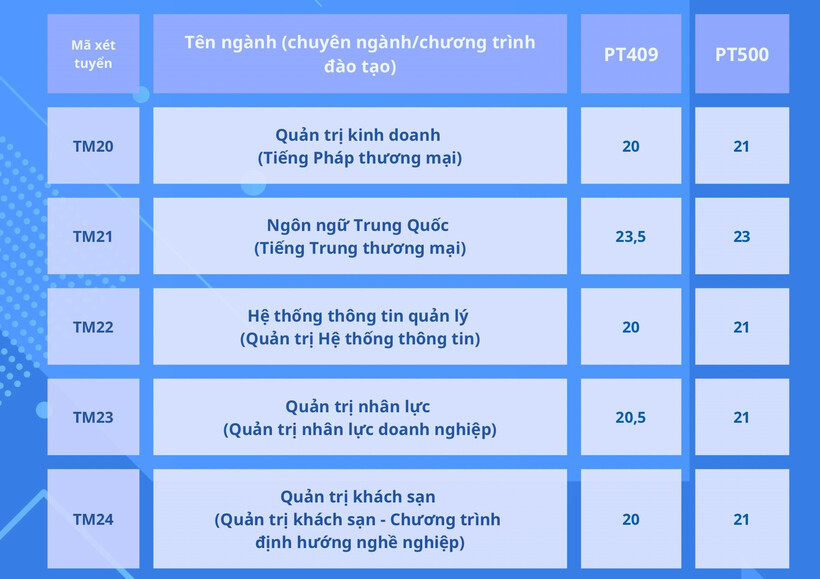 Trường ĐH Thương mại công bố thêm điểm chuẩn 2 phương thức xét tuyển sớm - 4