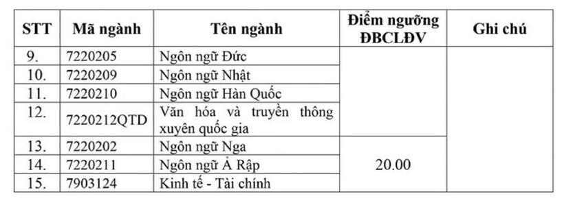 Nhiều trường thuộc Đại học Quốc gia Hà Nội công bố điểm sàn - 4