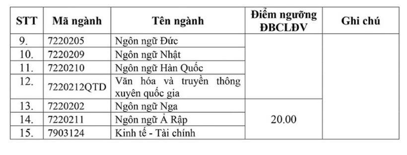 Điểm sàn Trường đại học Ngoại ngữ - Đại học Quốc gia Hà Nội