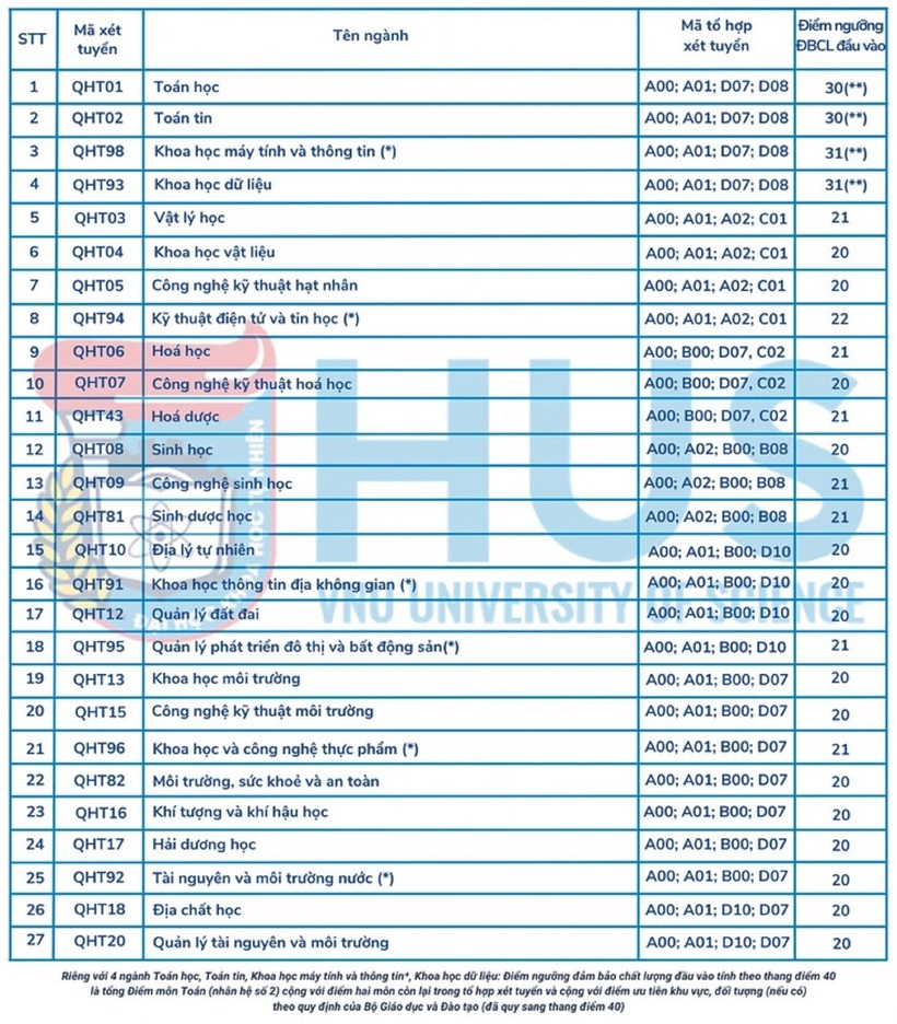 Điểm sàn Trường đại học Khoa học tự nhiên- Đại học Quốc gia Hà Nội