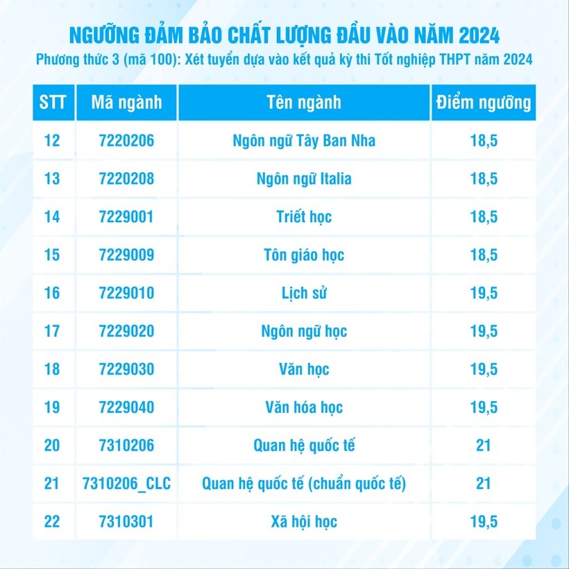 Công bố điểm sàn Trường ĐH Khoa học Xã hội và Nhân văn TP.HCM - 2