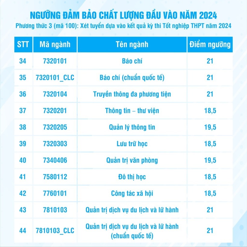 Công bố điểm sàn Trường ĐH Khoa học Xã hội và Nhân văn TP.HCM - 4