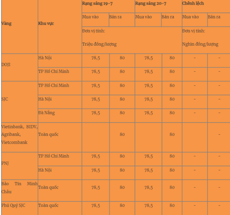 Giá vàng trong nước cập nhật lúc 5h30 ngày 20/7/2024. Ảnh: Quân đội nhân dân