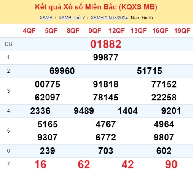 Kết quả xổ số miền Bắc ngày 20/7/2024
