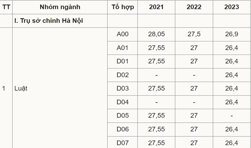 Điểm chuẩn ĐH Ngoại thương 3 năm gần đây: Tiết lộ nhóm ngành "hot" dẫn đầu - 2