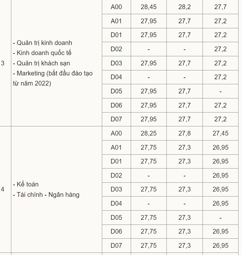 Điểm chuẩn ĐH Ngoại thương 3 năm gần đây: Tiết lộ nhóm ngành "hot" dẫn đầu - 4