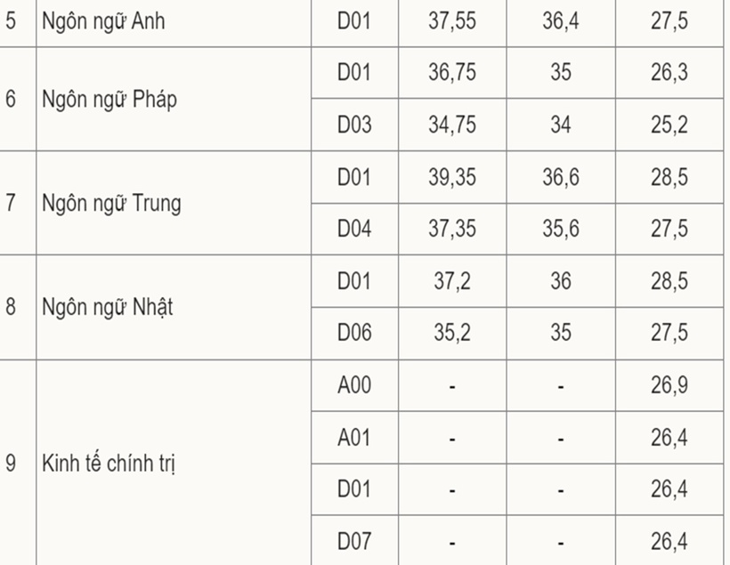 Điểm chuẩn ĐH Ngoại thương 3 năm gần đây: Tiết lộ nhóm ngành "hot" dẫn đầu - 5