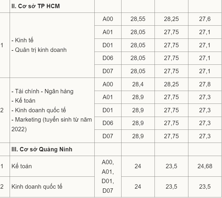 Điểm chuẩn ĐH Ngoại thương 3 năm gần đây: Tiết lộ nhóm ngành "hot" dẫn đầu - 6
