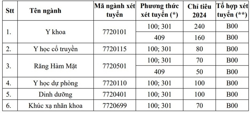 Điểm chuẩn dự đoán Trường Đại học Y Hà Nội: Ngành Răng Hàm Mặt có thể trên 28 điểm - 2