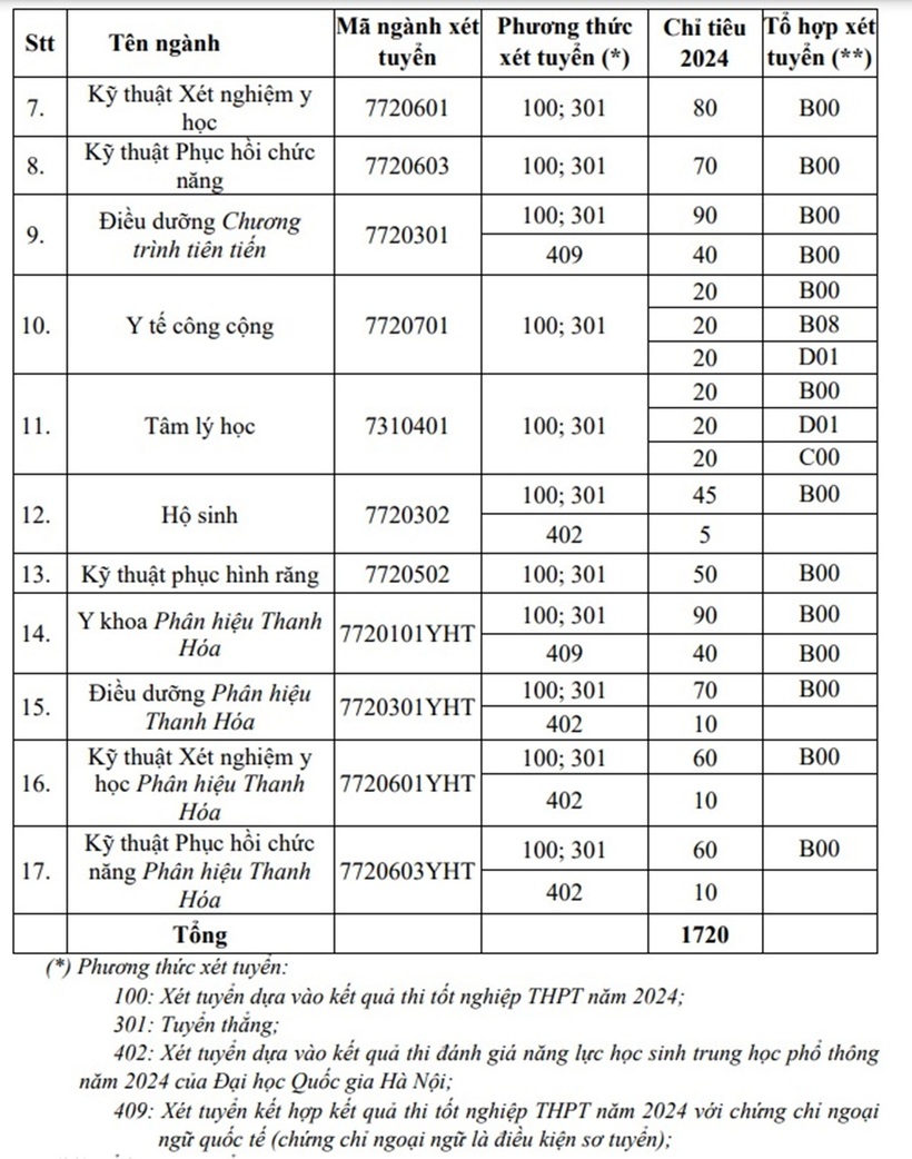 Chỉ tiêu theo ngành, phương thức xét tuyển của Trường Đại học Y Hà Nội. Ảnh: Tuổi trẻ Online