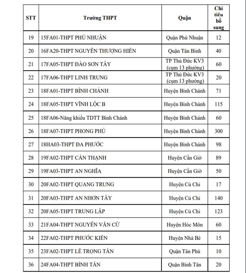 TP.HCM công bố danh sách các trường THPT xét tuyển bổ sung lớp 10 công lập - 2