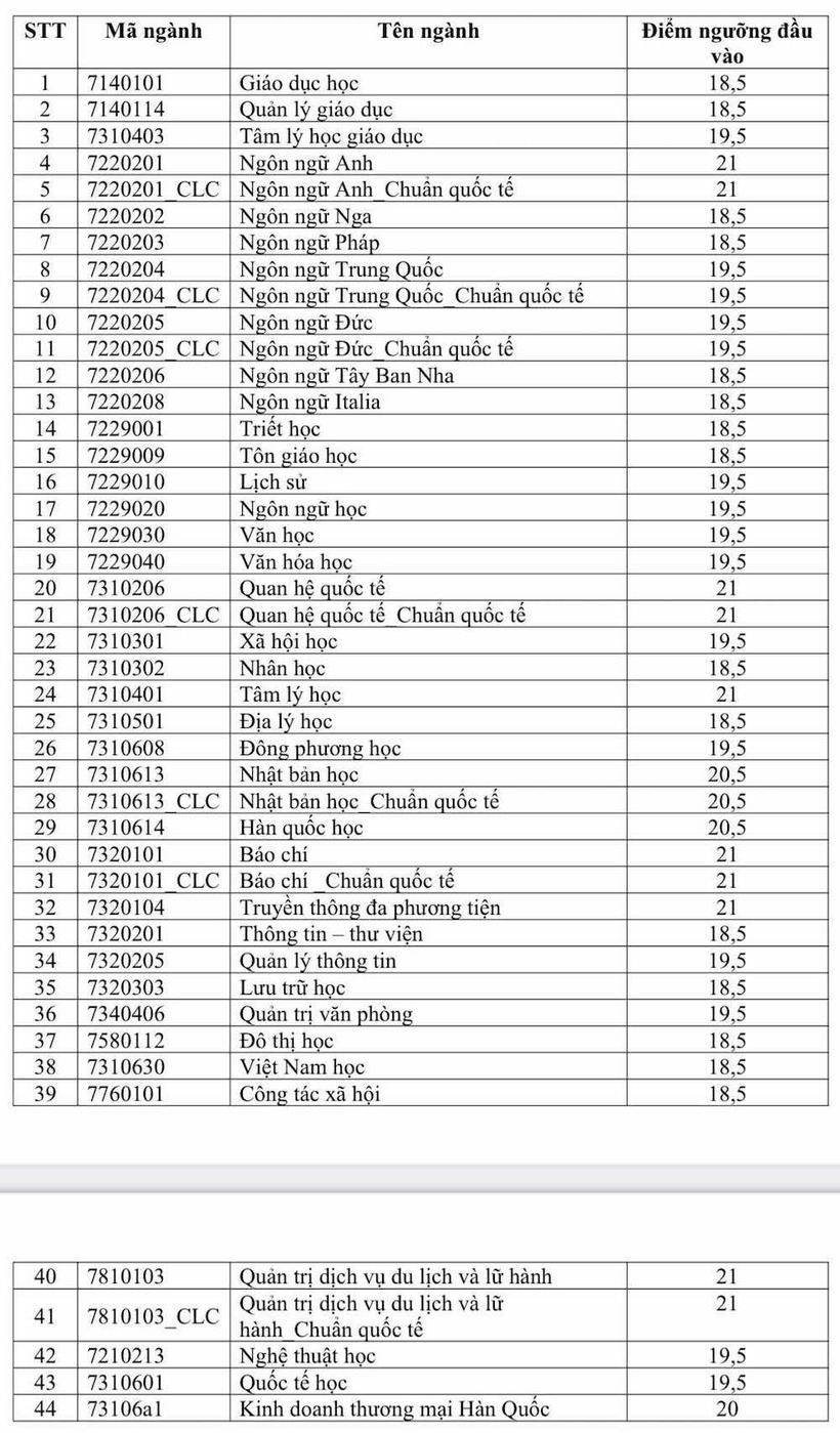 Điểm sàn Trường Đại học Khoa học Xã hội và Nhân văn - Đại học Quốc gia TP.HCM. Ảnh: VietNamNet