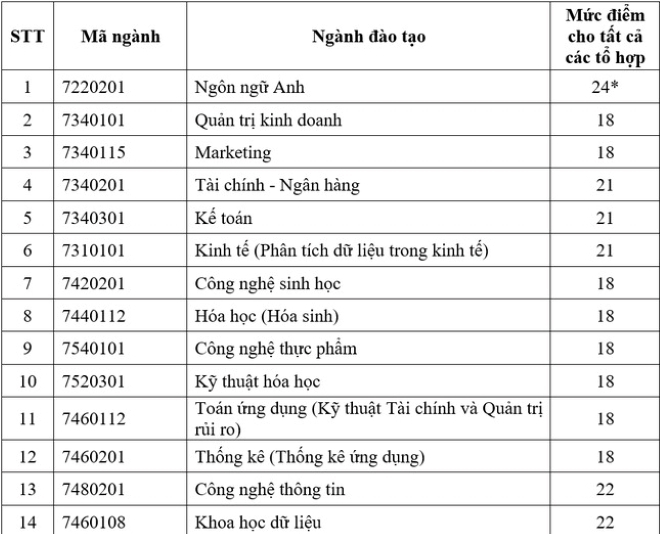 Nhiều trường thuộc Đại học Quốc gia TP.HCM công bố điểm sàn - 4
