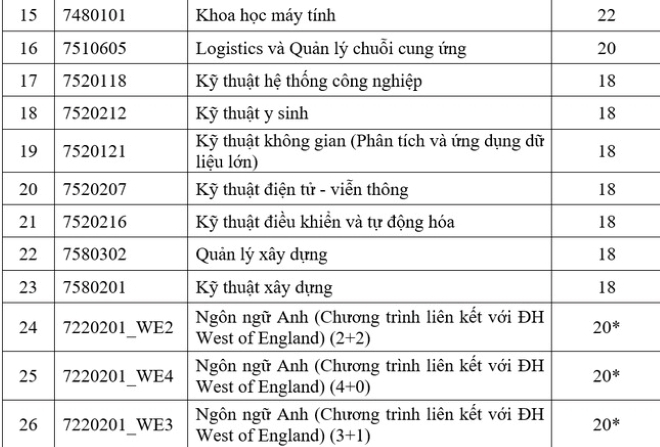 Nhiều trường thuộc Đại học Quốc gia TP.HCM công bố điểm sàn - 5