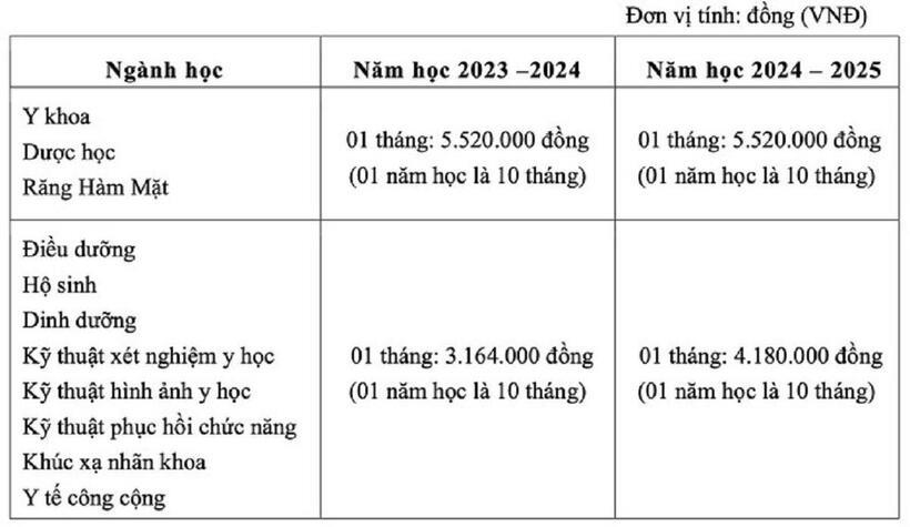 Học phí Trường Đại học Y khoa Phạm Ngọc Thạch.