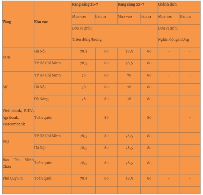 Giá vàng miếng trong nước cập nhật lúc 5h30 sáng 22/7. Ảnh: Quân đội nhân dân