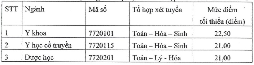 Mức điểm tối thiểu (không nhân hệ số) của các tổ hợp đối với thí sinh ở khu vực 3. Ảnh: Lao Động